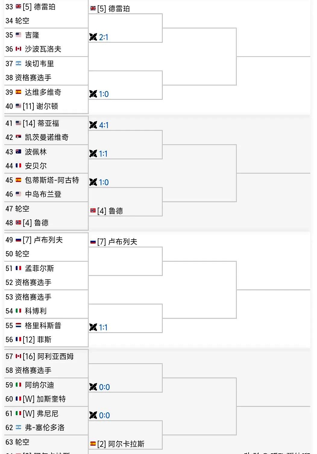 ATP总决赛力克蒙特卡洛大师赛，蒂姆刷新纪录